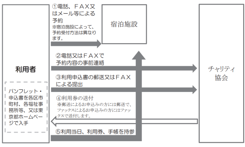 休養ホーム事業