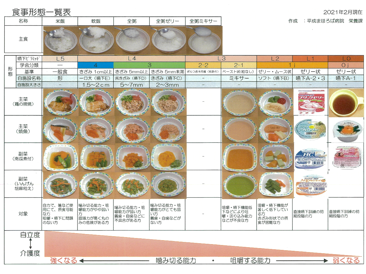 食事形態一覧